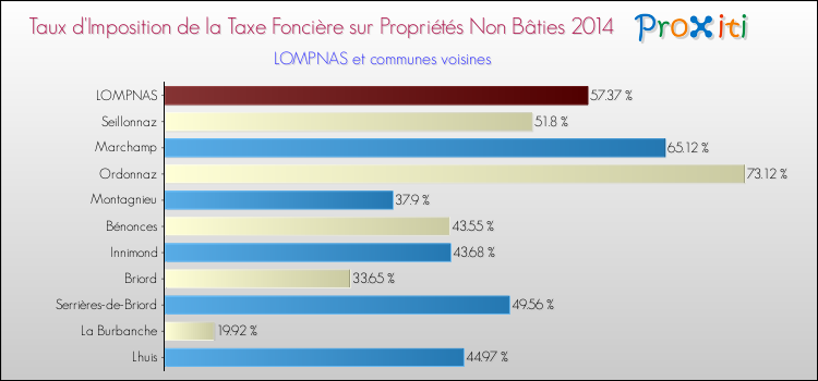 Taux d'imposition de la taxe foncière sur les immeubles et terrains non batis 2014 pour LOMPNAS et les communes proches Comparaison des taux d'imposition de la taxe foncière sur les immeubles et terrains non batis 2014 pour LOMPNAS et les communes voisines