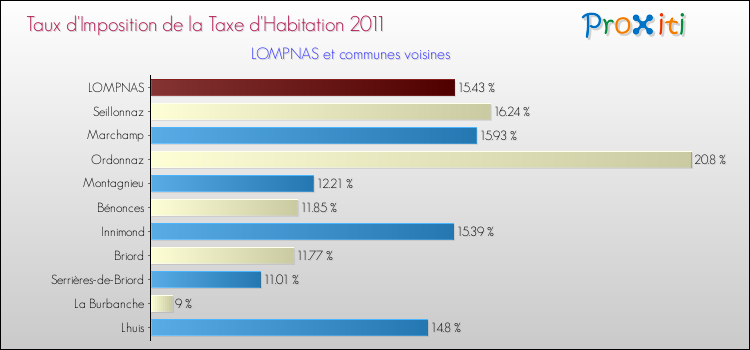 Taux d'imposition de la taxe d'habitation 2011 pour LOMPNAS et les communes proches Comparaison des taux d'imposition de la taxe d'habitation 2011 pour LOMPNAS et les communes voisines