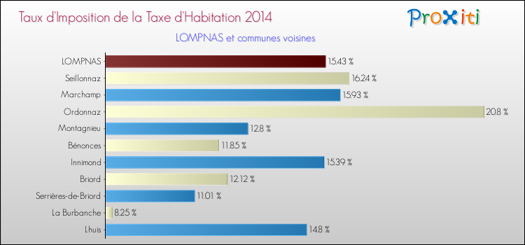 Taux d'imposition de la taxe d'habitation 2014 pour LOMPNAS et les communes proches Comparaison des taux d'imposition de la taxe d'habitation 2014 pour LOMPNAS et les communes voisines