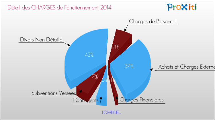 Décomposition des Charges de Fonctionnement 2014 de la commune de LOMPNIEU Charges de Fonctionnement 2014 pour la commune de LOMPNIEU