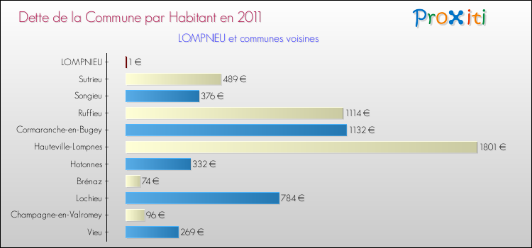 Dette par habitant de la commune en 2011 pour LOMPNIEU et les communes proches Comparaison de la dette par habitant de la commune en 2011 pour LOMPNIEU et les communes voisines