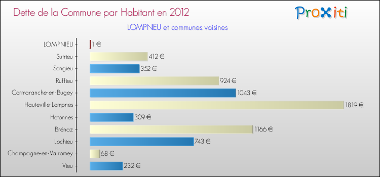 Dette par habitant de la commune en 2012 pour LOMPNIEU et les communes proches Comparaison de la dette par habitant de la commune en 2012 pour LOMPNIEU et les communes voisines