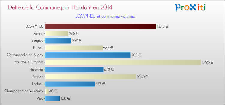 Dette par habitant de la commune en 2014 pour LOMPNIEU et les communes proches Comparaison de la dette par habitant de la commune en 2014 pour LOMPNIEU et les communes voisines