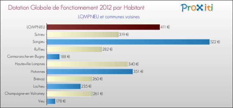 Montant des dotations globales de fonctionnement DGF par Habitant pour LOMPNIEU et les communes proches Comparaison des des dotations globales de fonctionnement DGF par habitant pour LOMPNIEU et les communes voisines