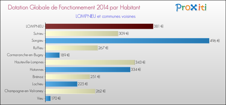 Montant des dotations globales de fonctionnement DGF par Habitant pour LOMPNIEU et les communes proches en 2014. Comparaison des des dotations globales de fonctionnement DGF par habitant pour LOMPNIEU et les communes voisines en 2014.