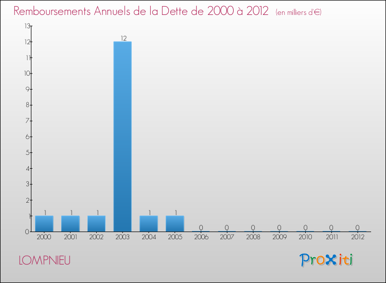 Evolution de l'annuité de la dette pour la commune de LOMPNIEU de 2000 à 2012 Annuités de la dette pour LOMPNIEU de 2000 à 2012