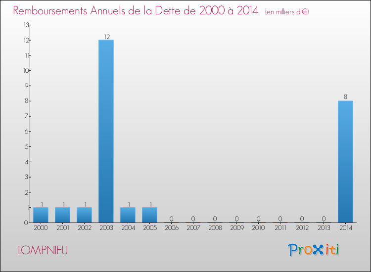 Evolution de l'annuité de la dette pour la commune de LOMPNIEU de 2000 à 2014 Annuités de la dette pour LOMPNIEU de 2000 à 2014