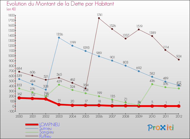 Evolution de la dette par habitant pour la commune de LOMPNIEU et les communes proches de 2000 à 2012 Comparaison de la dette par habitant pour LOMPNIEU et les communes voisines de 2000 à 2012