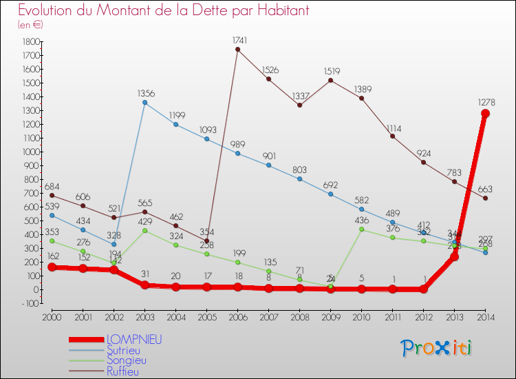 Evolution de la dette par habitant pour la commune de LOMPNIEU et les communes proches de 2000 à 2014 Comparaison de la dette par habitant pour LOMPNIEU et les communes voisines de 2000 à 2014