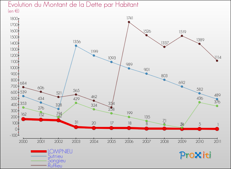Evolution de la dette par habitant pour la commune de LOMPNIEU et les communes proches Comparaison de la dette par habitant pour LOMPNIEU et les communes voisines