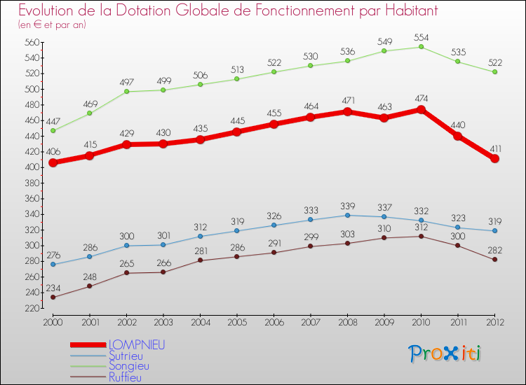 Evolution et montant de la dotation globale de fonctionnement par Habitant pour LOMPNIEU et les communes proches Comparaison des dotations globales de fonctionnement par habitant pour LOMPNIEU et les communes voisines