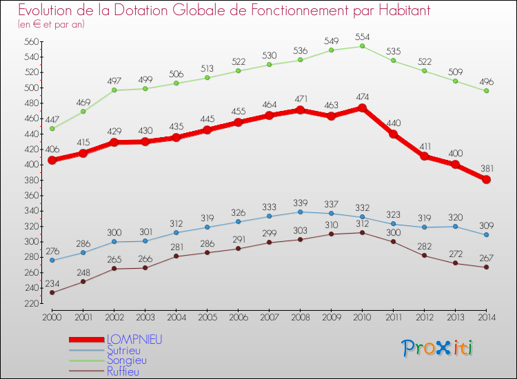 Evolution et montant de la dotation globale de fonctionnement par Habitant pour LOMPNIEU et les communes proches de 2000 à 2014. Comparaison des dotations globales de fonctionnement par habitant pour LOMPNIEU et les communes voisines de 2000 à 2014.