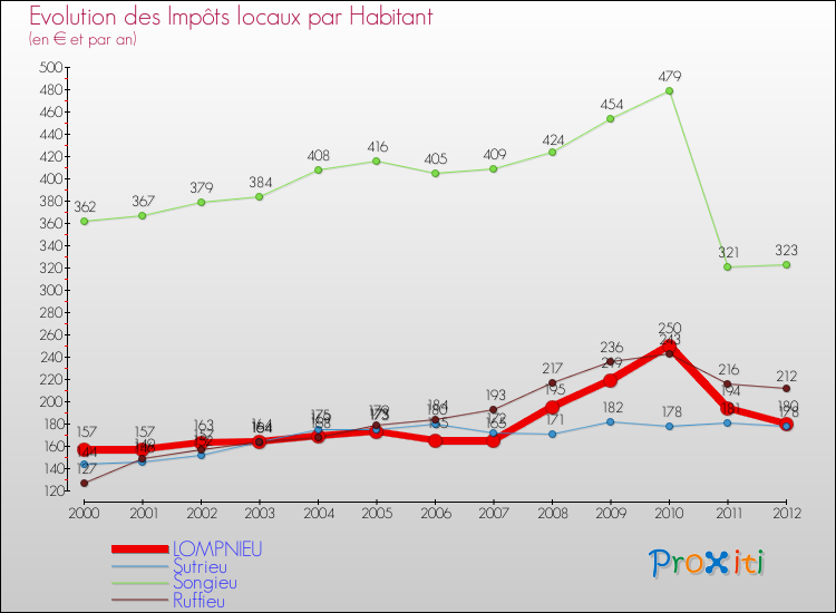 Evolution et montant des impôts locaux par Habitant pour LOMPNIEU et les communes proches Comparaison des impôts locaux par habitant pour LOMPNIEU et les communes voisines