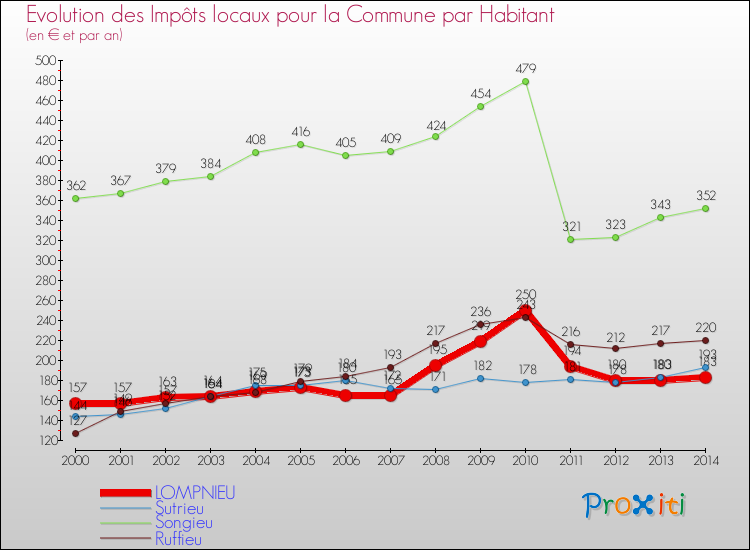 Evolution et montant des impôts locaux par Habitant pour LOMPNIEU et les communes proches de 2000 à 2014 Comparaison des impôts locaux par habitant pour LOMPNIEU et les communes voisines de 2000 à 2014