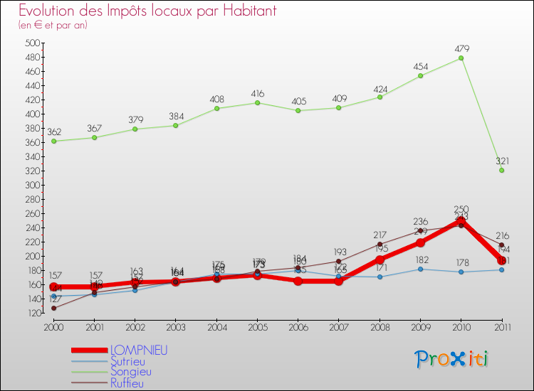 Evolution et montant des impôts locaux par Habitant pour LOMPNIEU et les communes proches Comparaison des impôts locaux par habitant pour LOMPNIEU et les communes voisines