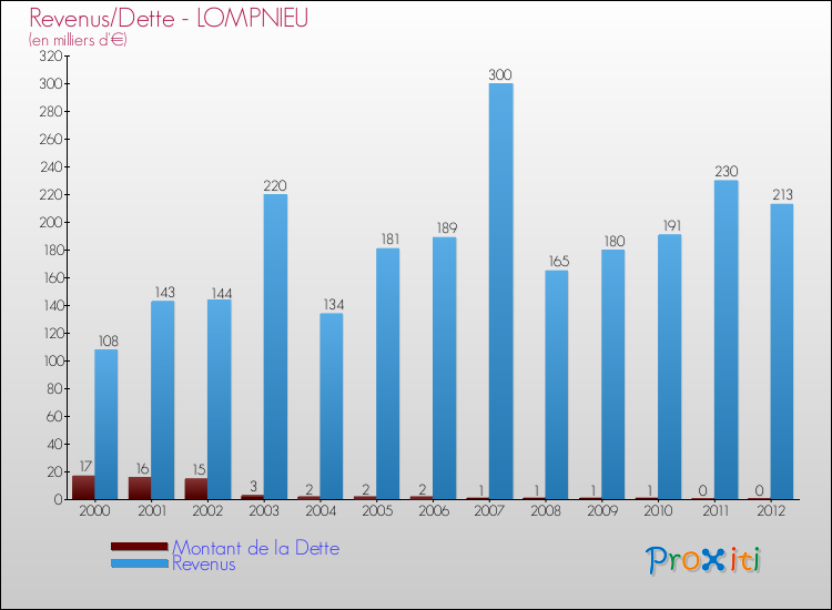 Evolution comparée de la dette et des revenus pour la commune de LOMPNIEU de 2000 à 2012 Comparaison de la dette et des revenus pour LOMPNIEU de 2000 à 2012