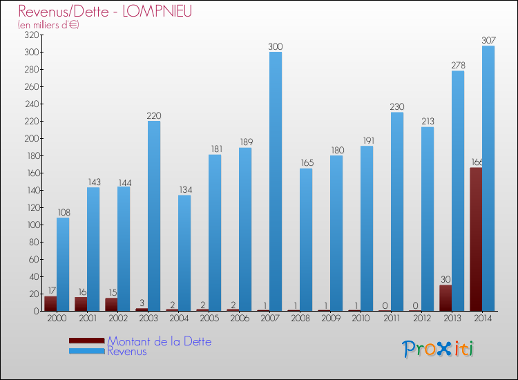 Evolution comparée de la dette et des revenus pour la commune de LOMPNIEU de 2000 à 2014 Comparaison de la dette et des revenus pour LOMPNIEU de 2000 à 2014