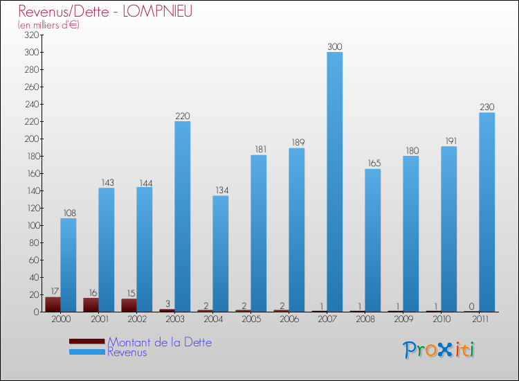Evolution comparée de la dette et des revenus pour la commune de LOMPNIEU de 2000 à 2011 Comparaison de la dette et des revenus pour LOMPNIEU de 2000 à 2011