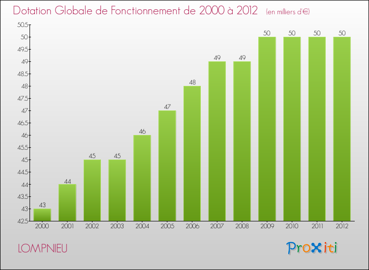 Evolution du montant de la Dotation Globale de Fonctionnement pour la commune de LOMPNIEU de 2000 à 2012 Evolution du montant de la Dotation Globale de Fonctionnement pour LOMPNIEU de 2000 à 2012