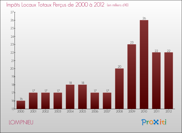 Evolution des Impôts Locaux pour la commune de LOMPNIEU de 2000 à 2012 Evolution des Impôts Locaux pour LOMPNIEU de 2000 à 2012