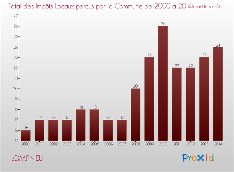 Evolution des Impôts Locaux pour la commune de LOMPNIEU de 2000 à 2014 Evolution des Impôts Locaux pour LOMPNIEU de 2000 à 2014