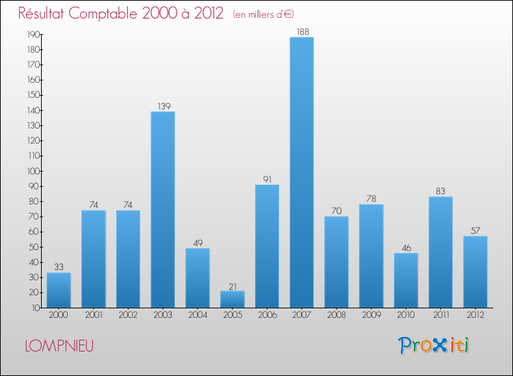 Evolution du résultat comptable pour la commune de LOMPNIEU de 2000 à 2012 Evolution du résultat comptable pour LOMPNIEU de 2000 à 2012