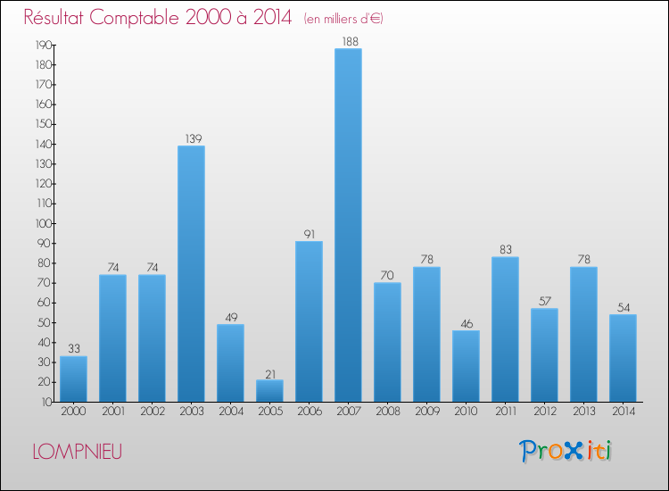 Evolution du résultat comptable pour la commune de LOMPNIEU de 2000 à 2014 Evolution du résultat comptable pour LOMPNIEU de 2000 à 2014