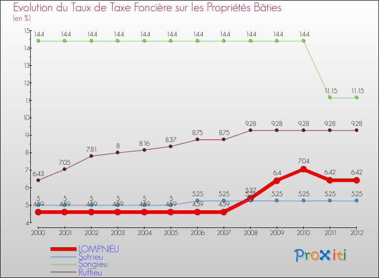 Evolution du taux de la taxe foncière sur le bati pour LOMPNIEU et les communes proches de 2000 à 2012 Comparaison des taux de taxe foncière sur le bati pour LOMPNIEU et les communes voisines de 2000 à 2012