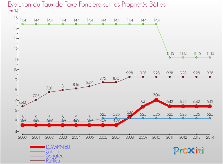 Evolution du taux de la taxe foncière sur le bati pour LOMPNIEU et les communes proches de 2000 à 2014 Comparaison des taux de taxe foncière sur le bati pour LOMPNIEU et les communes voisines de 2000 à 2014