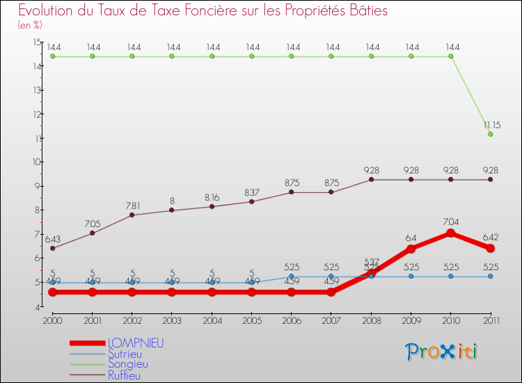 Evolution du taux de la taxe foncière sur le bati pour LOMPNIEU et les communes proches Comparaison des taux de taxe foncière sur le bati pour LOMPNIEU et les communes voisines