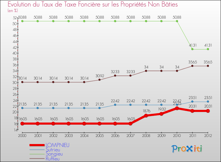 Evolution du taux de la taxe foncière sur les immeubles et terrains non batis pour LOMPNIEU et les communes proches de 2000 à 2012 Comparaison des taux de la taxe foncière sur les immeubles et terrains non batis pour LOMPNIEU et les communes voisines de 2000 à 2012