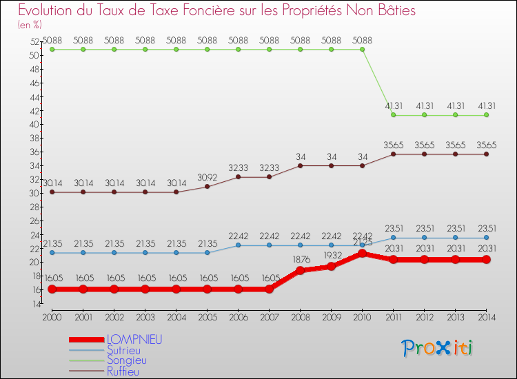 Evolution du taux de la taxe foncière sur les immeubles et terrains non batis pour LOMPNIEU et les communes proches de 2000 à 2014 Comparaison des taux de la taxe foncière sur les immeubles et terrains non batis pour LOMPNIEU et les communes voisines de 2000 à 2014