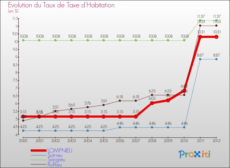 Evolution du taux de la taxe d'habitation pour LOMPNIEU et les communes proches Comparaison des taux de la taxe d'habitation pour LOMPNIEU et les communes voisines
