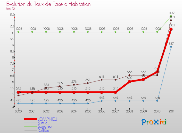 Evolution du taux de la taxe d'habitation pour LOMPNIEU et les communes proches Comparaison des taux de la taxe d'habitation pour LOMPNIEU et les communes voisines