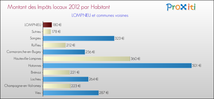 Montant des impôts locaux par Habitant pour LOMPNIEU et les communes proches Comparaison des impôts locaux par habitant pour LOMPNIEU et les communes voisines