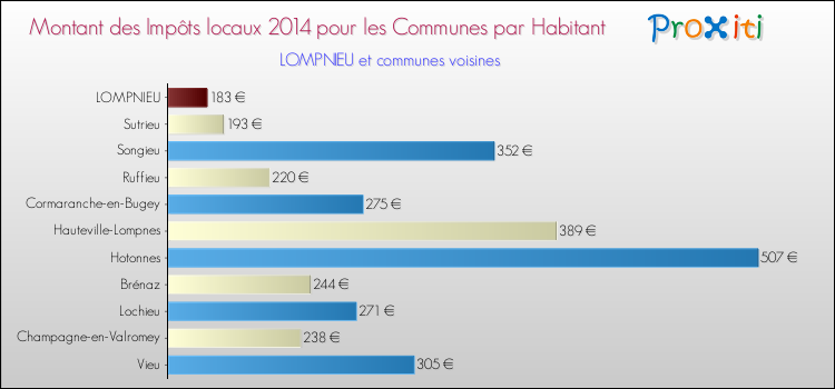 Montant des impôts locaux par Habitant pour LOMPNIEU et les communes proches en 2014 Comparaison des impôts locaux par habitant pour LOMPNIEU et les communes voisines en 2014
