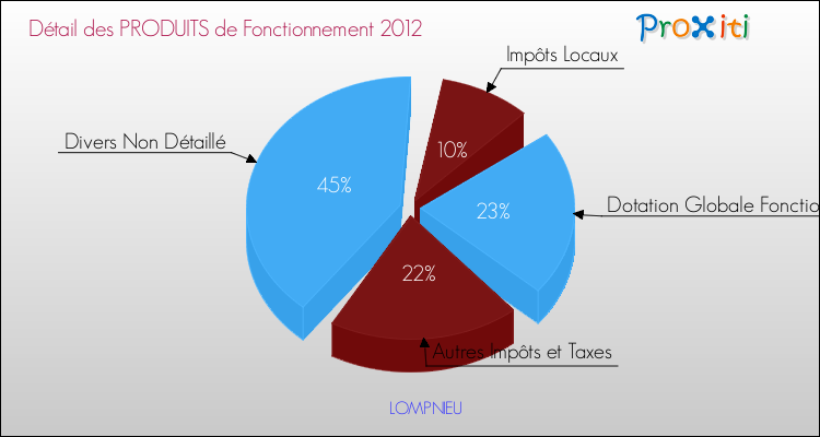 Décomposition du Budget de Fonctionnement 2012 de la commune de LOMPNIEU Budget de Fonctionnement 2012 pour la commune de LOMPNIEU