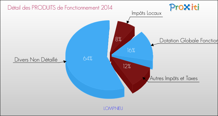 Décomposition du Budget de Fonctionnement 2014 de la commune de LOMPNIEU Budget de Fonctionnement 2014 pour la commune de LOMPNIEU