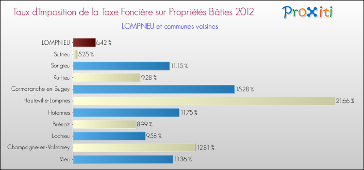 Taux d'imposition de la taxe foncière sur le bati 2012 pour LOMPNIEU et les communes proches Comparaison des taux d'imposition de la taxe foncière sur le bati 2012 pour LOMPNIEU et les communes voisines