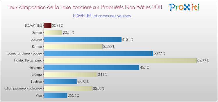 Taux d'imposition de la taxe foncière sur les immeubles et terrains non batis 2011 pour LOMPNIEU et les communes proches Comparaison des taux d'imposition de la taxe foncière sur les immeubles et terrains non batis 2011 pour LOMPNIEU et les communes voisines