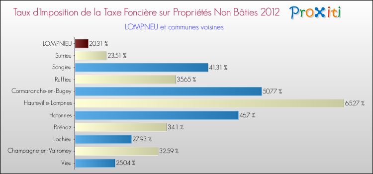 Taux d'imposition de la taxe foncière sur les immeubles et terrains non batis 2012 pour LOMPNIEU et les communes proches Comparaison des taux d'imposition de la taxe foncière sur les immeubles et terrains non batis 2012 pour LOMPNIEU et les communes voisines