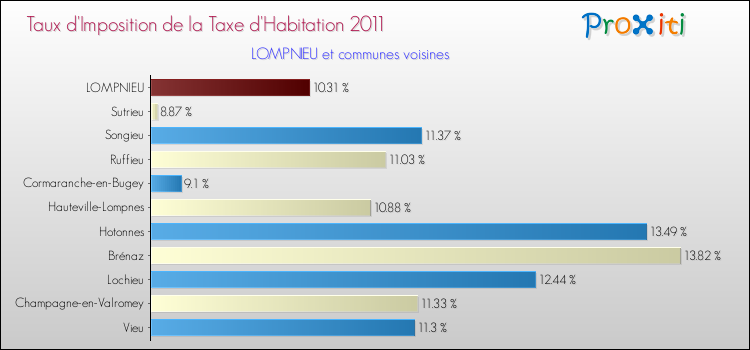 Taux d'imposition de la taxe d'habitation 2011 pour LOMPNIEU et les communes proches Comparaison des taux d'imposition de la taxe d'habitation 2011 pour LOMPNIEU et les communes voisines