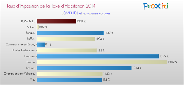 Taux d'imposition de la taxe d'habitation 2014 pour LOMPNIEU et les communes proches Comparaison des taux d'imposition de la taxe d'habitation 2014 pour LOMPNIEU et les communes voisines