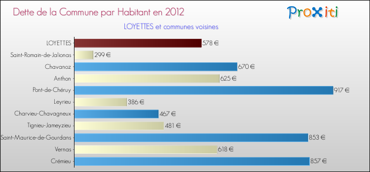 Dette par habitant de la commune en 2012 pour LOYETTES et les communes proches Comparaison de la dette par habitant de la commune en 2012 pour LOYETTES et les communes voisines