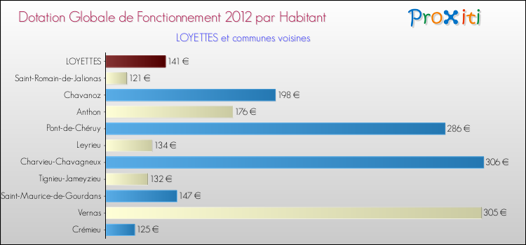 Montant des dotations globales de fonctionnement DGF par Habitant pour LOYETTES et les communes proches Comparaison des des dotations globales de fonctionnement DGF par habitant pour LOYETTES et les communes voisines