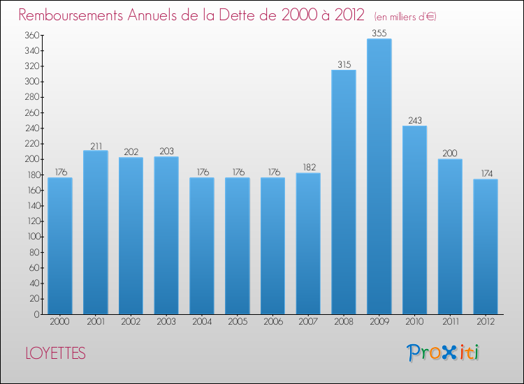 Evolution de l'annuité de la dette pour la commune de LOYETTES de 2000 à 2012 Annuités de la dette pour LOYETTES de 2000 à 2012