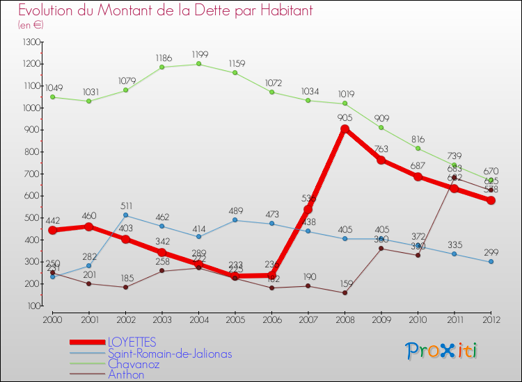 Evolution de la dette par habitant pour la commune de LOYETTES et les communes proches de 2000 à 2012 Comparaison de la dette par habitant pour LOYETTES et les communes voisines de 2000 à 2012