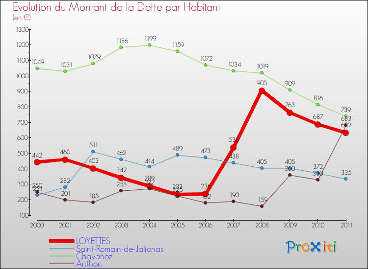 Evolution de la dette par habitant pour la commune de LOYETTES et les communes proches Comparaison de la dette par habitant pour LOYETTES et les communes voisines