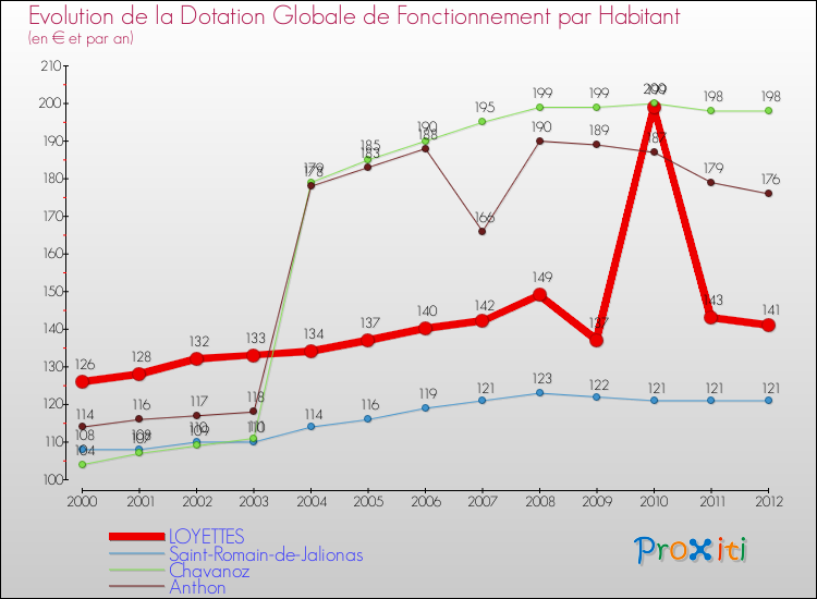 Evolution et montant de la dotation globale de fonctionnement par Habitant pour LOYETTES et les communes proches Comparaison des dotations globales de fonctionnement par habitant pour LOYETTES et les communes voisines