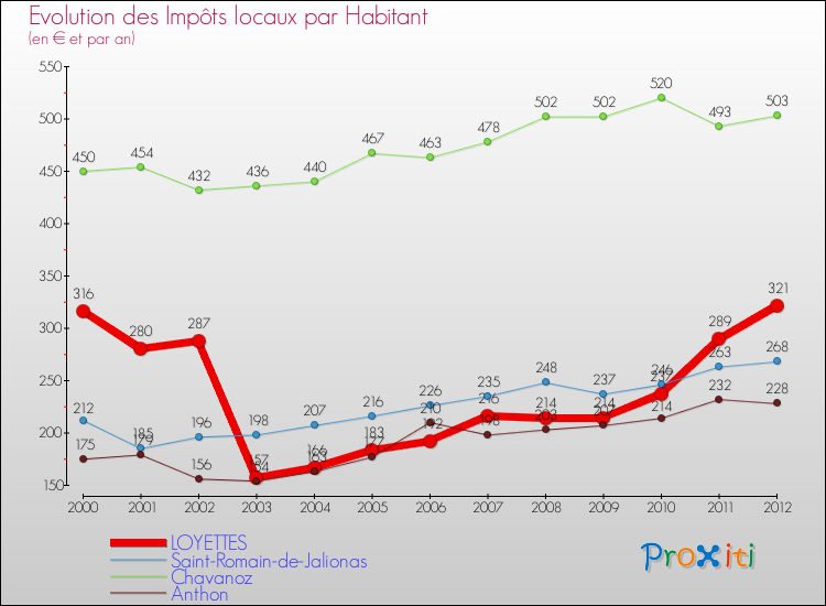 Evolution et montant des impôts locaux par Habitant pour LOYETTES et les communes proches Comparaison des impôts locaux par habitant pour LOYETTES et les communes voisines